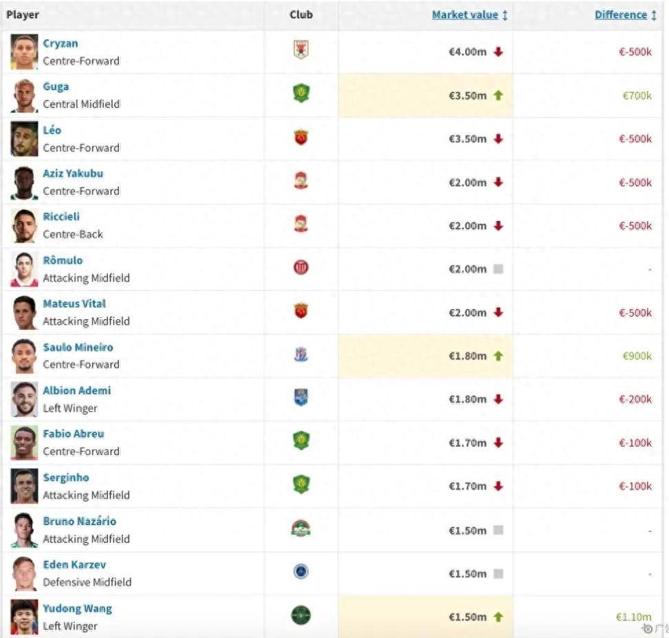 万欧洲足球冠军联赛报价,球员身价暴涨的简单介绍 万欧洲足球冠军联赛报价,球员身价暴涨的简单介绍