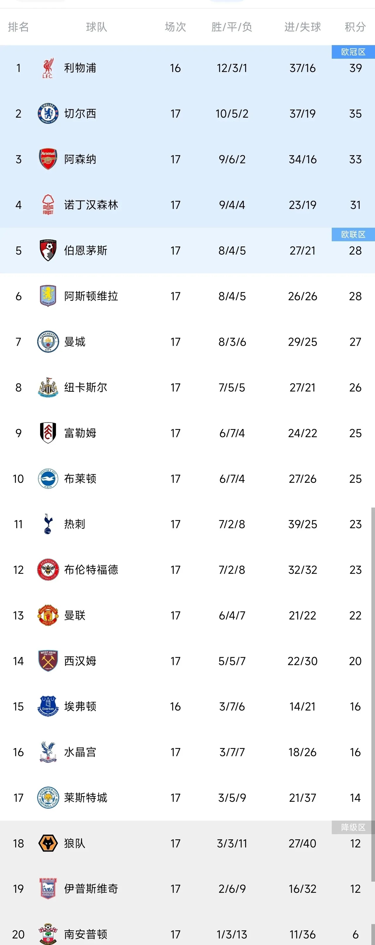 利物浦客场大捷,优势不断扩大领跑积分榜 利物浦客场大捷,优势不断扩大领跑积分榜